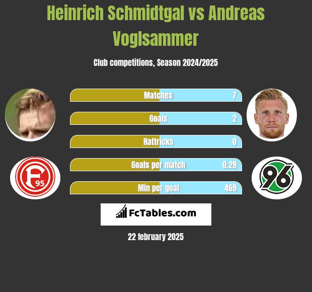 Heinrich Schmidtgal vs Andreas Voglsammer h2h player stats