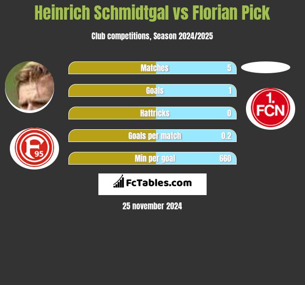 Heinrich Schmidtgal vs Florian Pick h2h player stats