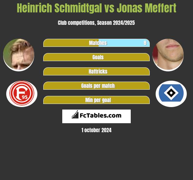 Heinrich Schmidtgal vs Jonas Meffert h2h player stats