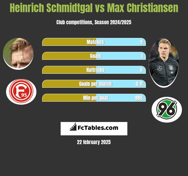 Heinrich Schmidtgal vs Max Christiansen h2h player stats