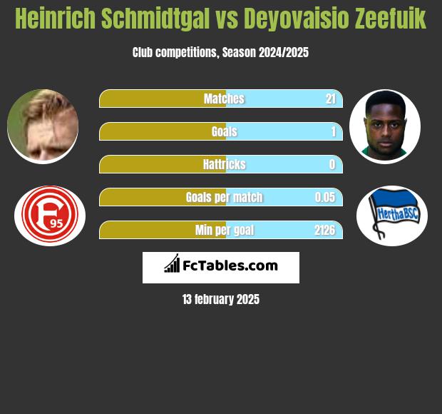 Heinrich Schmidtgal vs Deyovaisio Zeefuik h2h player stats