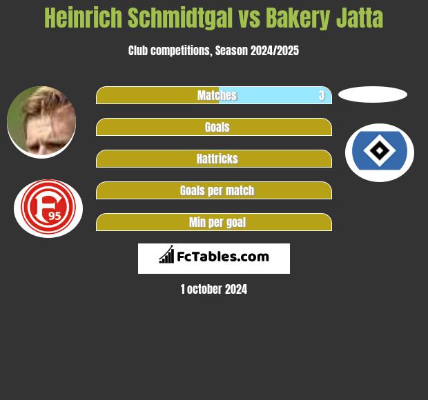 Heinrich Schmidtgal vs Bakery Jatta h2h player stats