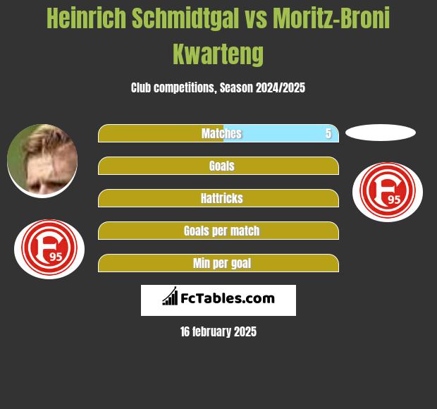 Heinrich Schmidtgal vs Moritz-Broni Kwarteng h2h player stats