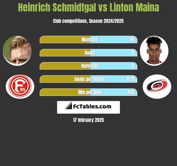 Heinrich Schmidtgal vs Linton Maina h2h player stats