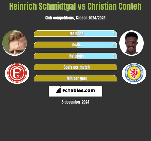 Heinrich Schmidtgal vs Christian Conteh h2h player stats