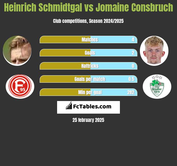 Heinrich Schmidtgal vs Jomaine Consbruch h2h player stats