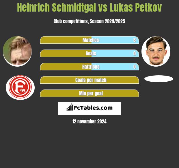 Heinrich Schmidtgal vs Lukas Petkov h2h player stats