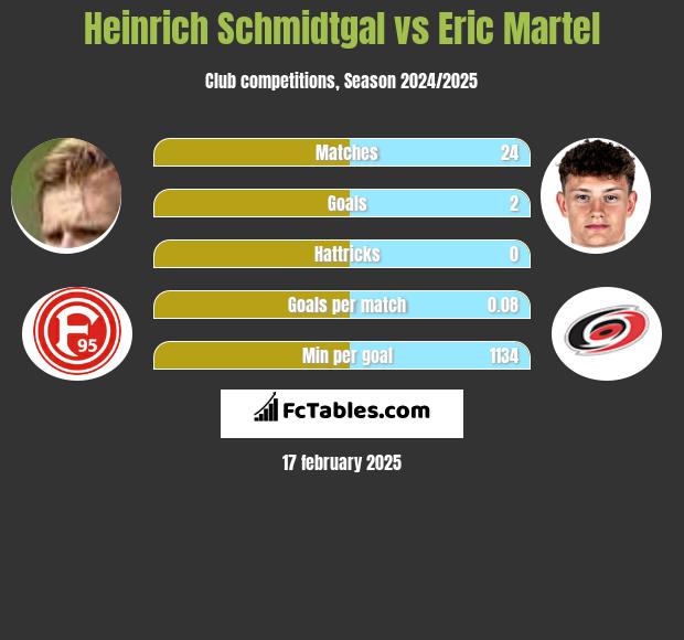 Heinrich Schmidtgal vs Eric Martel h2h player stats