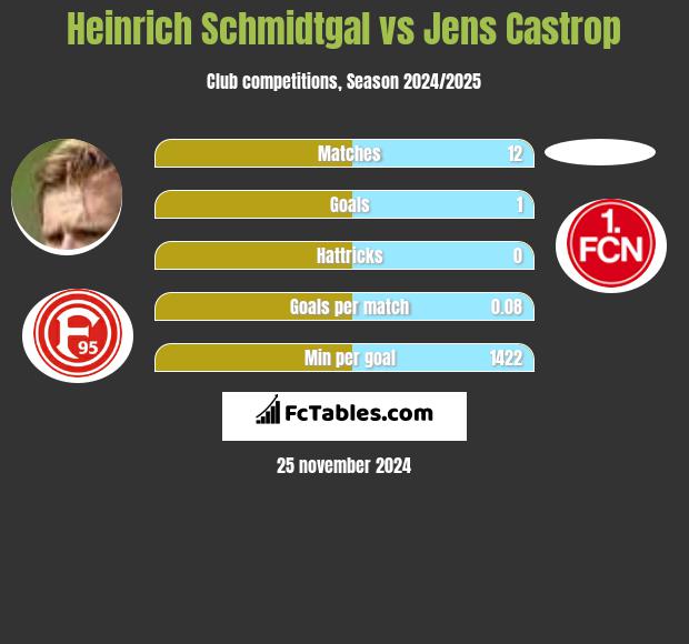 Heinrich Schmidtgal vs Jens Castrop h2h player stats