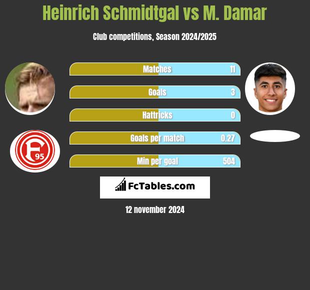 Heinrich Schmidtgal vs M. Damar h2h player stats