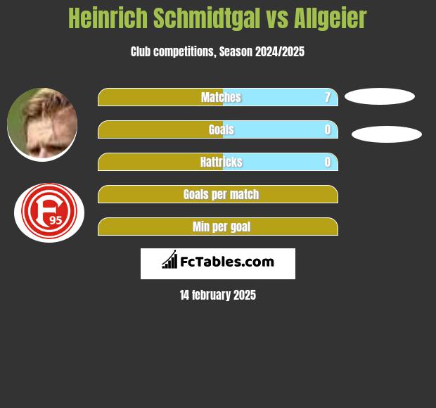 Heinrich Schmidtgal vs Allgeier h2h player stats