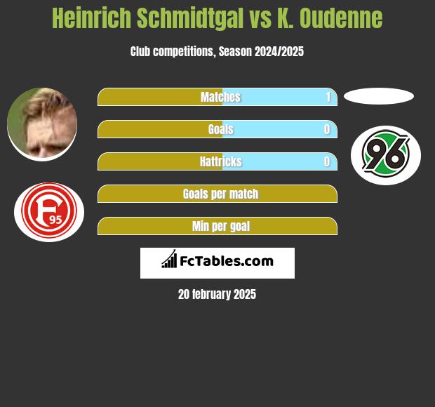 Heinrich Schmidtgal vs K. Oudenne h2h player stats