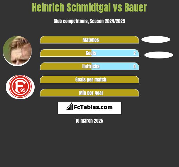 Heinrich Schmidtgal vs Bauer h2h player stats