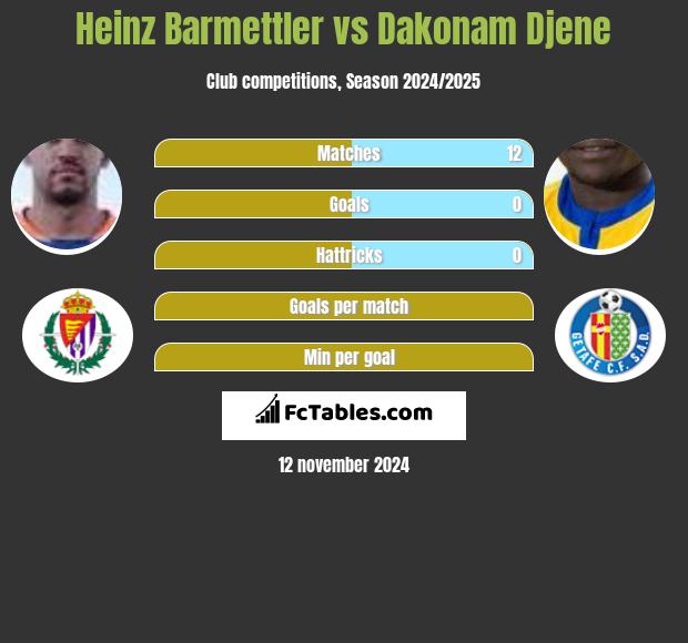 Heinz Barmettler vs Dakonam Djene h2h player stats