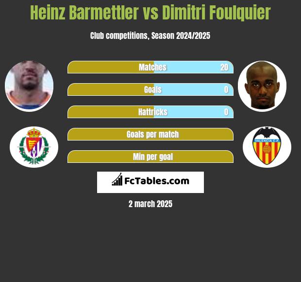 Heinz Barmettler vs Dimitri Foulquier h2h player stats