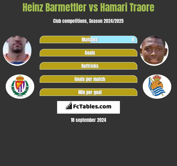 Heinz Barmettler vs Hamari Traore h2h player stats