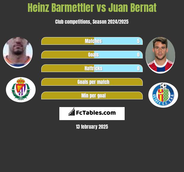 Heinz Barmettler vs Juan Bernat h2h player stats