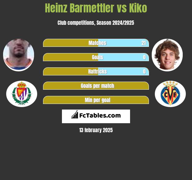 Heinz Barmettler vs Kiko h2h player stats