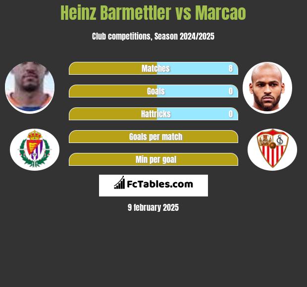 Heinz Barmettler vs Marcao h2h player stats