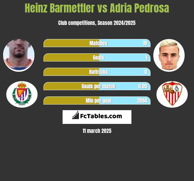 Heinz Barmettler vs Adria Pedrosa h2h player stats