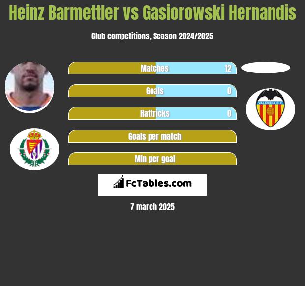 Heinz Barmettler vs Gasiorowski Hernandis h2h player stats