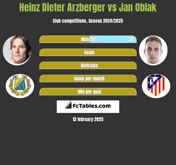 Heinz Dieter Arzberger vs Jan Oblak h2h player stats