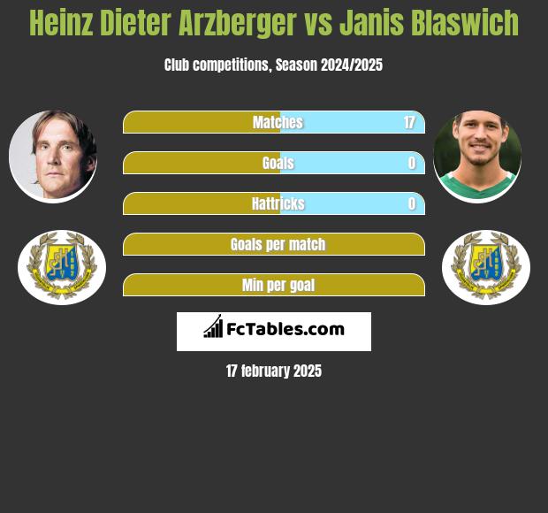 Heinz Dieter Arzberger vs Janis Blaswich h2h player stats