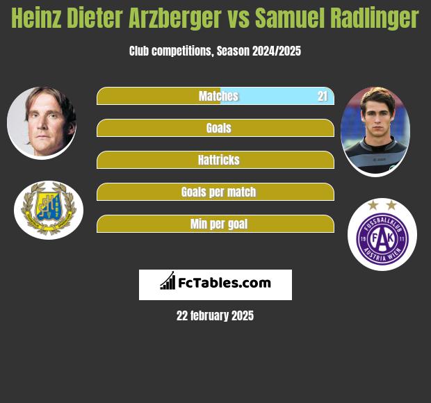 Heinz Dieter Arzberger vs Samuel Radlinger h2h player stats