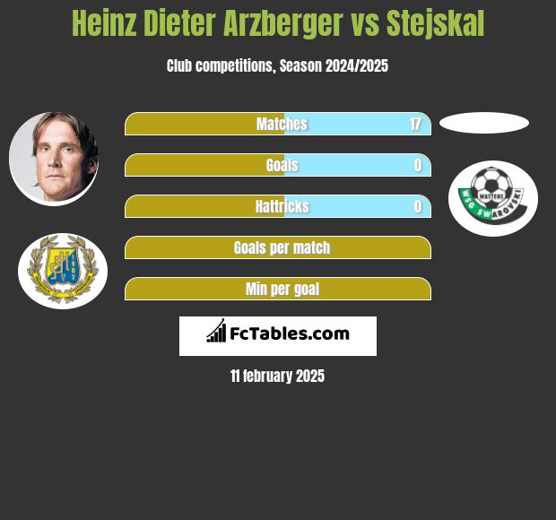 Heinz Dieter Arzberger vs Stejskal h2h player stats