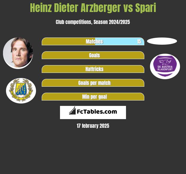 Heinz Dieter Arzberger vs Spari h2h player stats