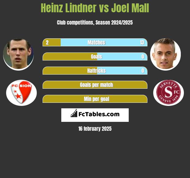 Heinz Lindner vs Joel Mall h2h player stats