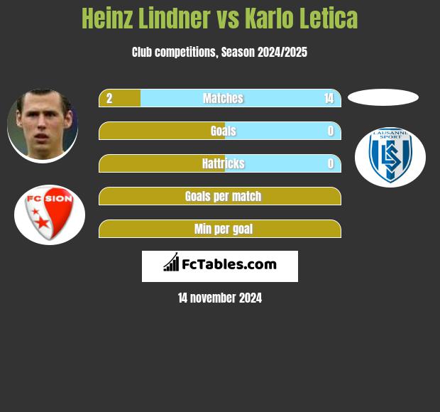 Heinz Lindner vs Karlo Letica h2h player stats