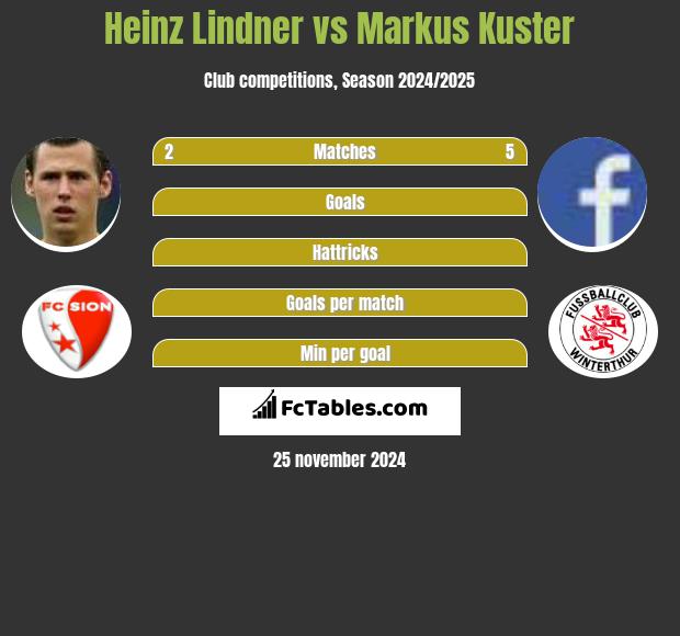 Heinz Lindner vs Markus Kuster h2h player stats