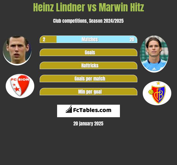 Heinz Lindner vs Marwin Hitz h2h player stats