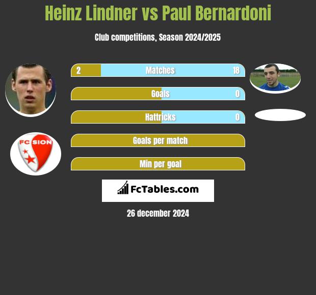 Heinz Lindner vs Paul Bernardoni h2h player stats