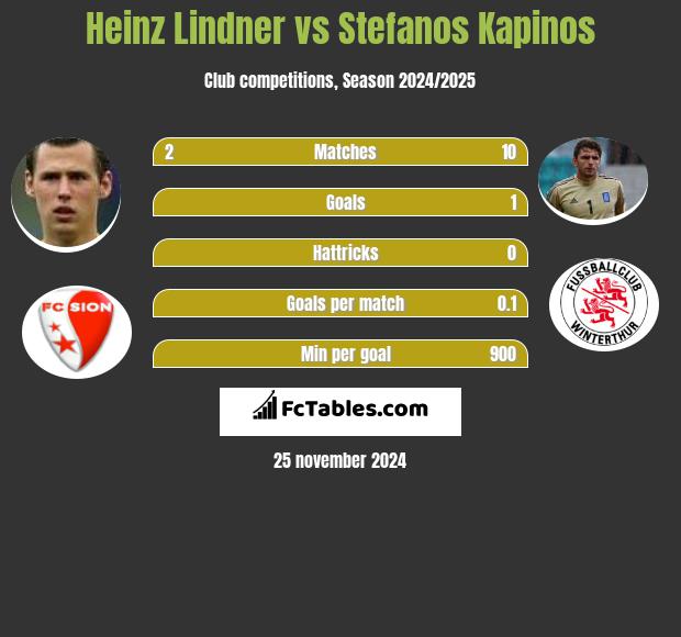 Heinz Lindner vs Stefanos Kapino h2h player stats