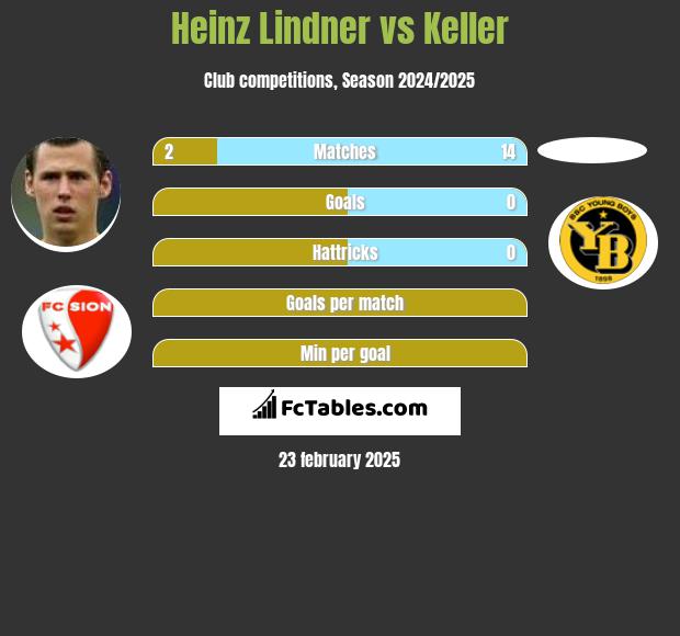 Heinz Lindner vs Keller h2h player stats