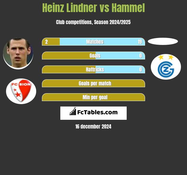 Heinz Lindner vs Hammel h2h player stats