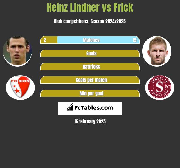 Heinz Lindner vs Frick h2h player stats