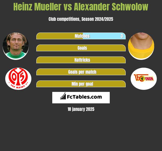 Heinz Mueller vs Alexander Schwolow h2h player stats