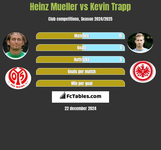 Heinz Mueller vs Kevin Trapp h2h player stats