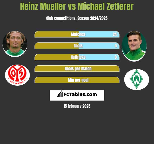 Heinz Mueller vs Michael Zetterer h2h player stats