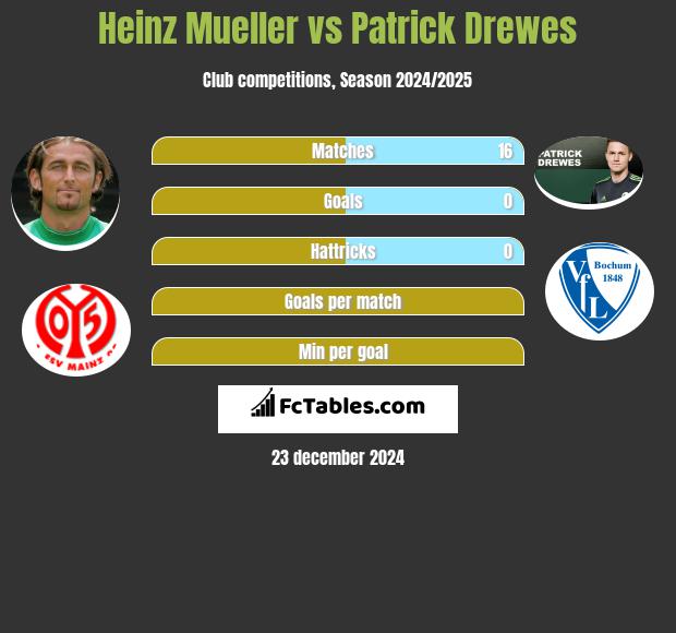 Heinz Mueller vs Patrick Drewes h2h player stats