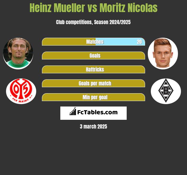 Heinz Mueller vs Moritz Nicolas h2h player stats