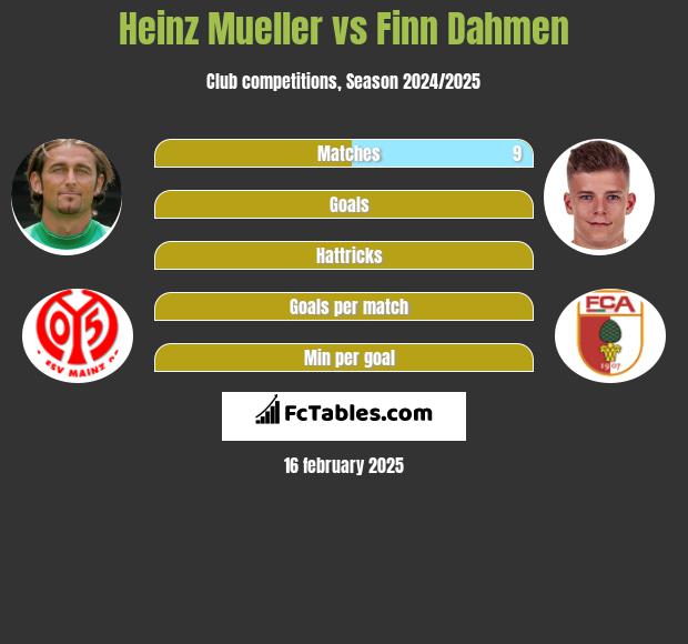 Heinz Mueller vs Finn Dahmen h2h player stats