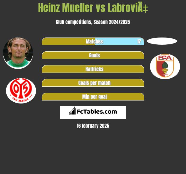 Heinz Mueller vs LabroviÄ‡ h2h player stats