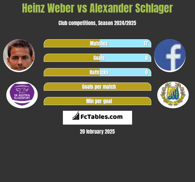 Heinz Weber vs Alexander Schlager h2h player stats