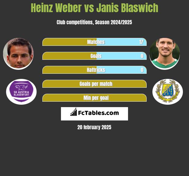 Heinz Weber vs Janis Blaswich h2h player stats