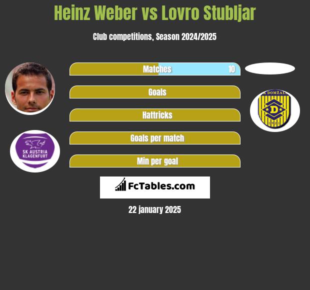 Heinz Weber vs Lovro Stubljar h2h player stats