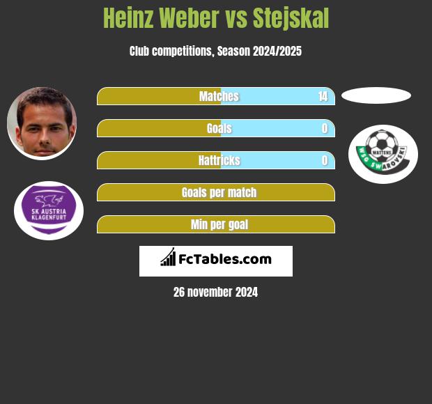 Heinz Weber vs Stejskal h2h player stats